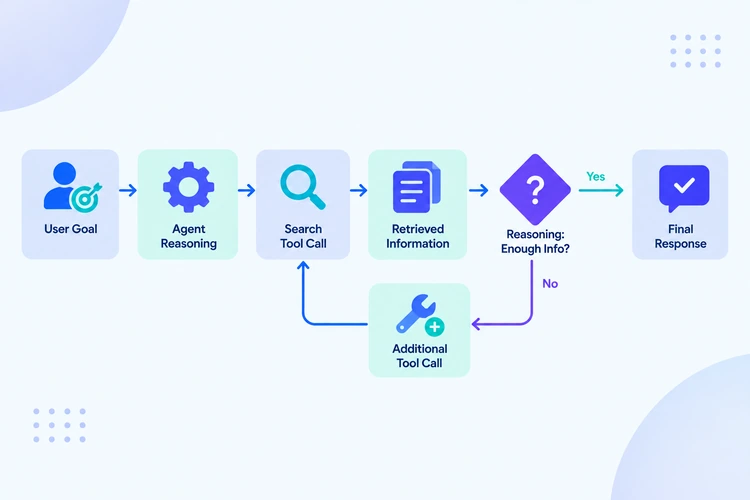 Workflow diagram of a research assistant AI agent from user goal to search, reasoning, and final response.