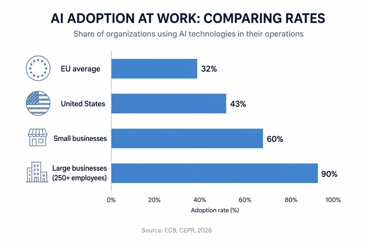 Workplace AI adoption rates comparing the EU average, United States, small businesses, and large businesses with 250+ employees