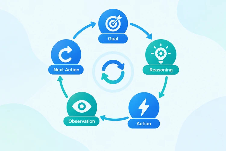 Diagram of the AI agent loop: goal, reasoning, action, observation, and next action.