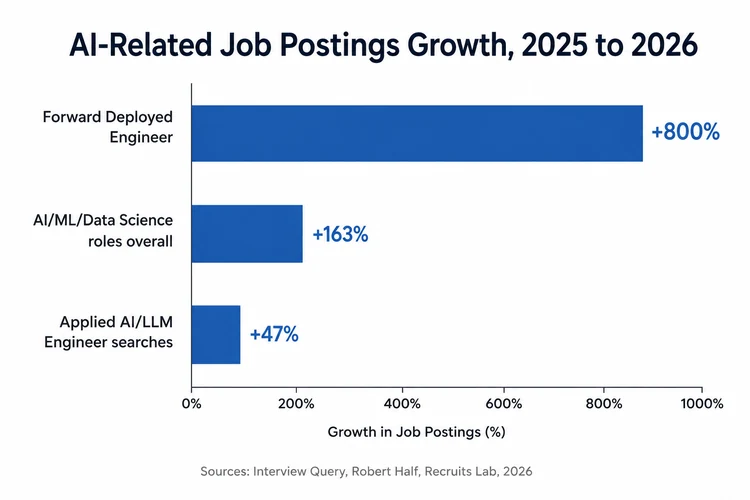 AI-related job postings growth from 2025 to 2026, comparing Forward Deployed Engineer, AI/ML/Data Science, and Applied AI/LLM Engineer roles