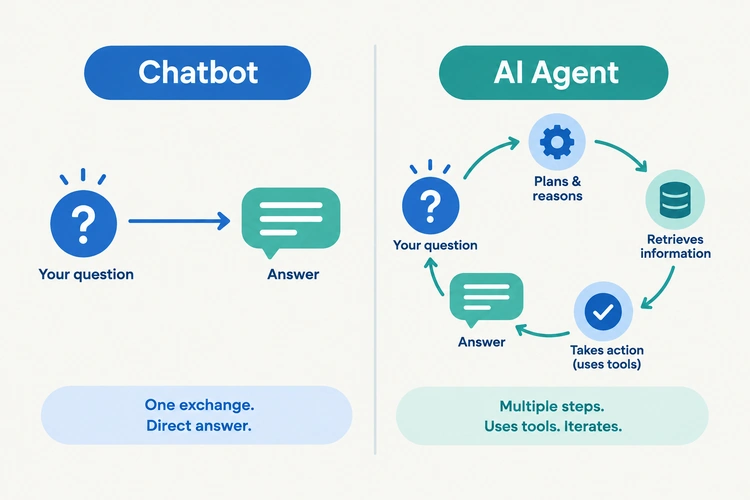Comparison illustration of a chatbot's single response versus an AI agent's multi-step loop.