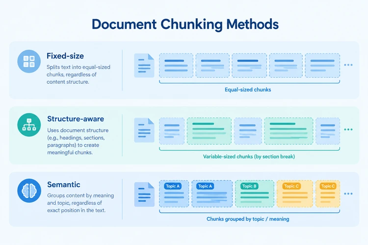 Document chunking methods comparison showing fixed-size, structure-aware, and semantic chunking approaches