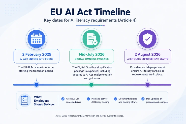 EU AI Act timeline infographic showing key AI literacy requirements under Article 4, from the Act entering into force in February 2025 to AI literacy enforcement beginning in August 2026.