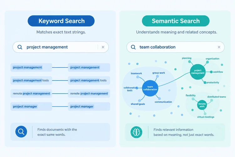 Comparison illustration of keyword search versus semantic vector search.