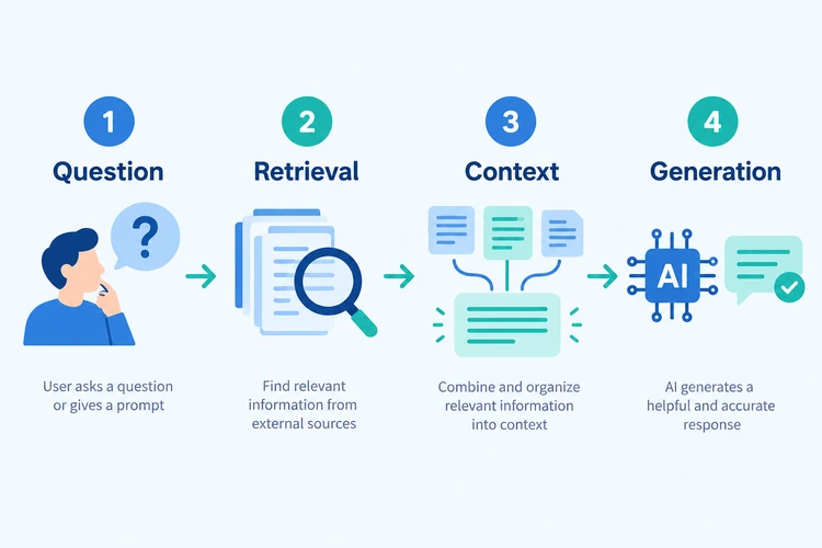 Diagram of the RAG pipeline: question, retrieval, context, and generation.